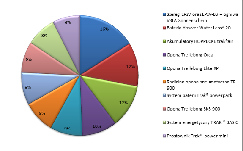 Procentowy udział odsłon poszczególnych ofert TOP 10