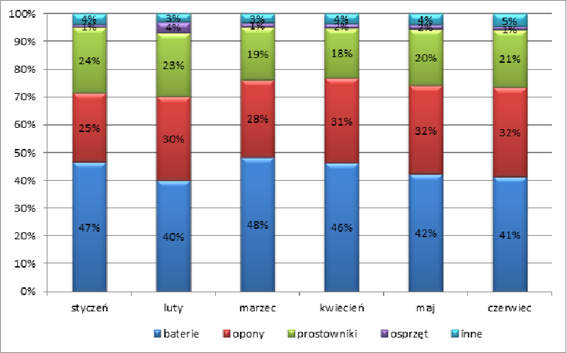 Procentowy udział wejść w oferty wyposażenia w okresie styczeń - czerwiec