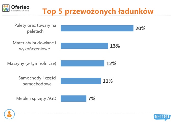 Top 5 przewożonych ładunków