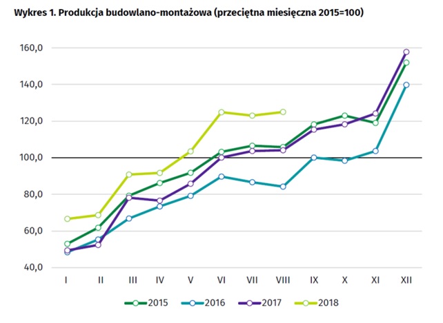 Produkcja budowlano-montażowa