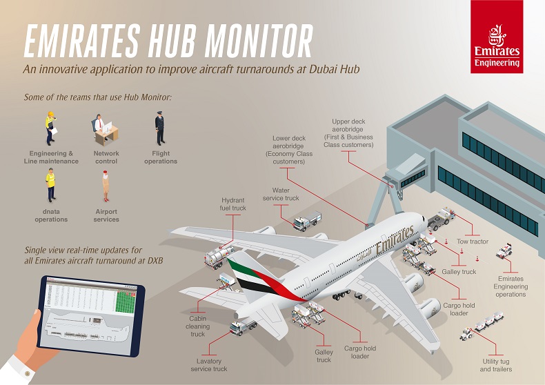 Emirates_engineering_develops_hub_monitor_an_unique_app_to_improve_turnarouns_at_dubai_international_airport
