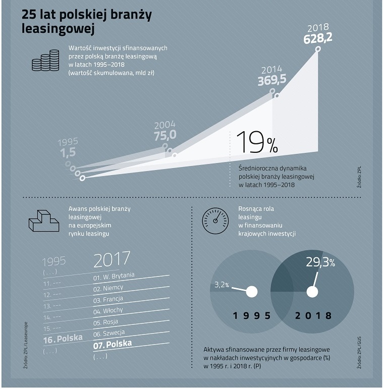 Infografika_rynek leasingu w 2018_25latbranży