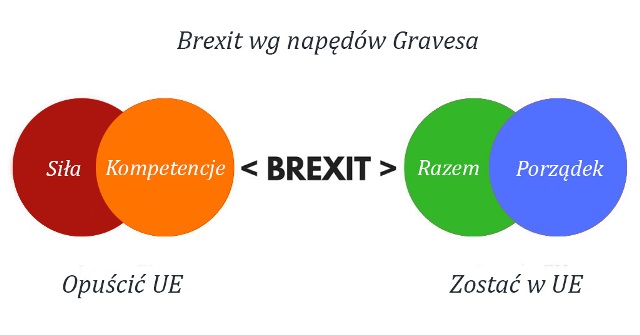 Brexit wg napędów Gravesa