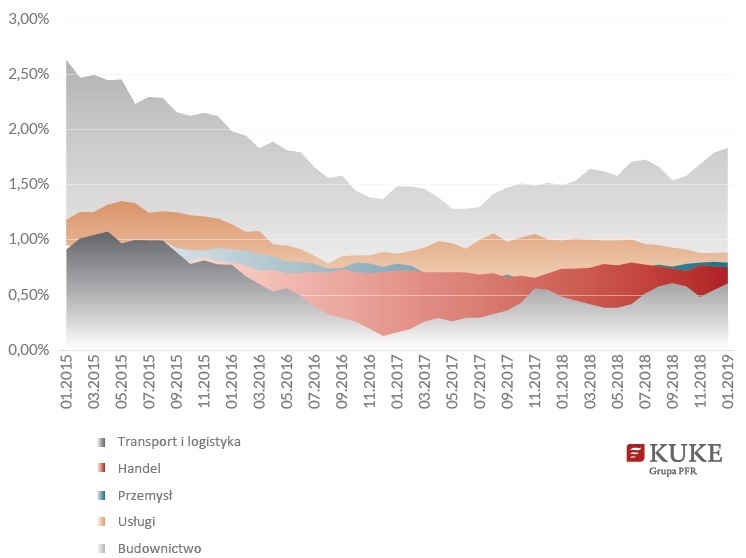 Natężenie upadłości przedsiębiorstw wg branży