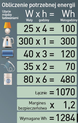 Obliczanie energii