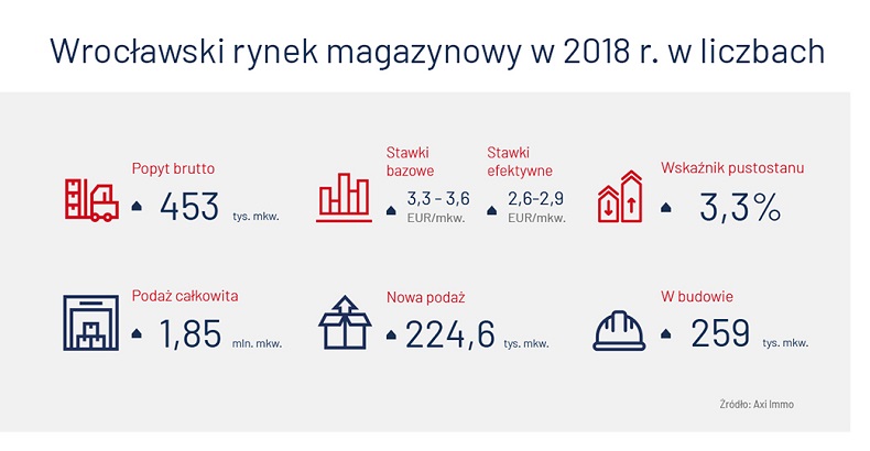 infografika_magazyny_Wroclaw_2018