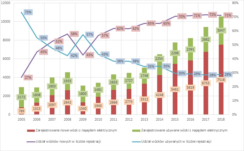 Źródło: opracowanie własne na podstawie danych z Urzędu Dozoru Technicznego