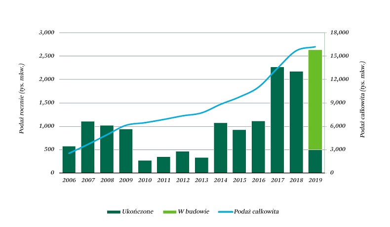 Powierzchnia ukończona i w budowie rocznie oraz podaż