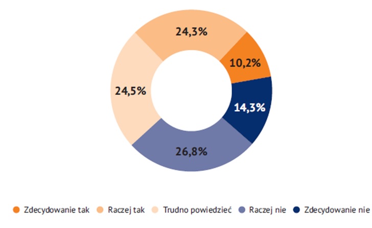 Konieczność przekwalifikowania się lub zmiany pracy w ciągu najbliższych 10 lat