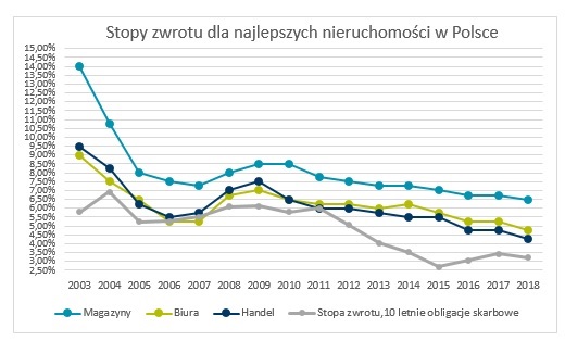 wykres_stopy_zwrotu