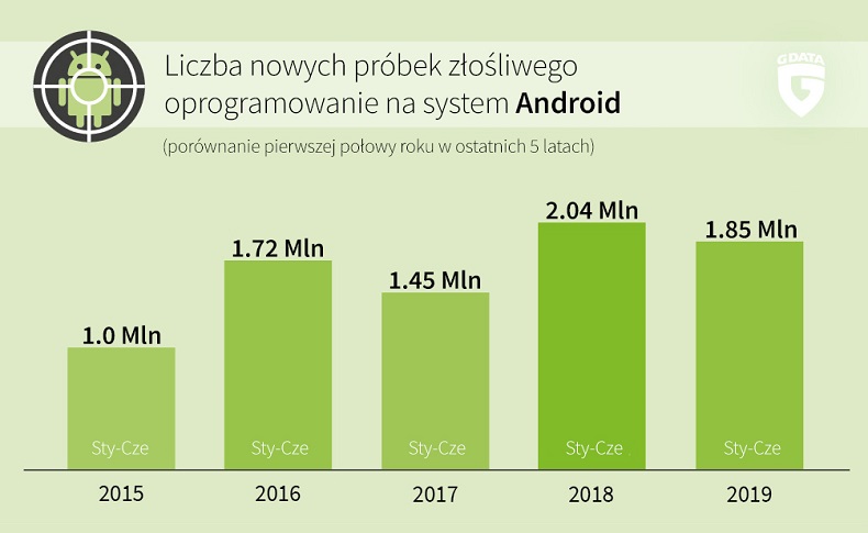 Liczba nowych podróbek systemu
