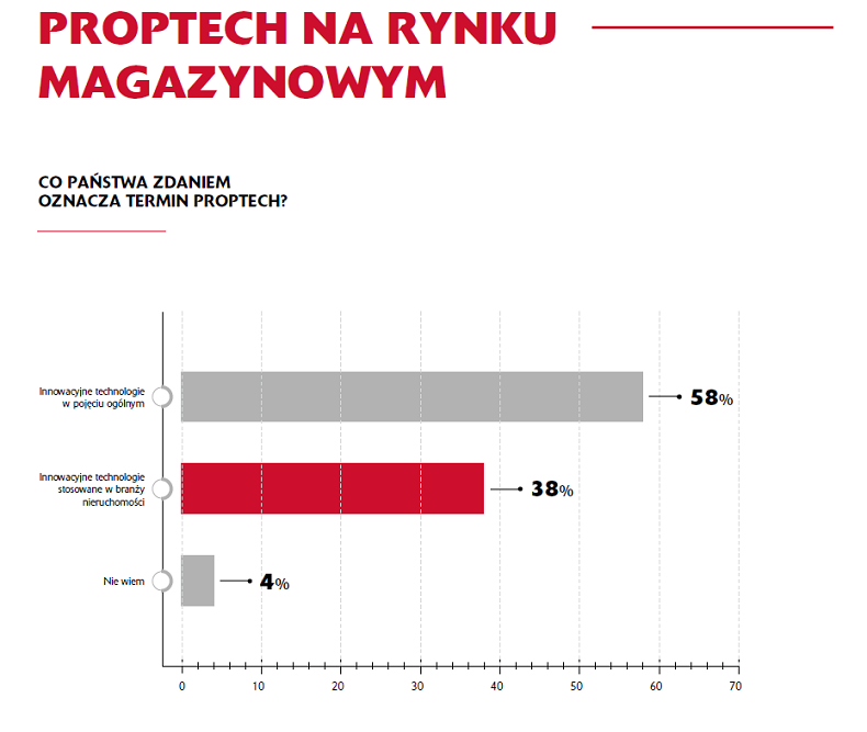 PropTech_wykres_1