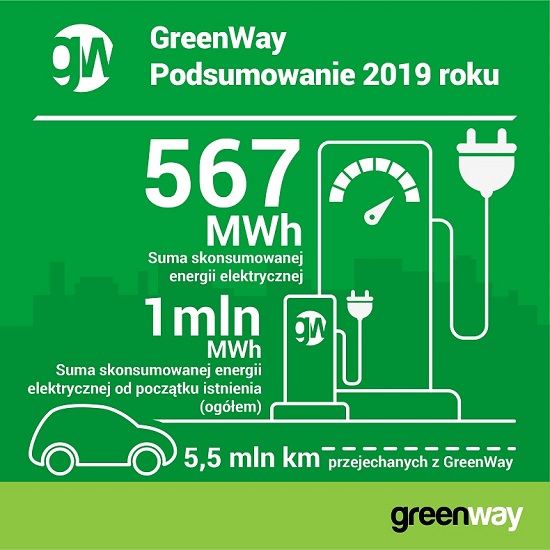 Rok 2019 na polskim rynku elektromobilnym