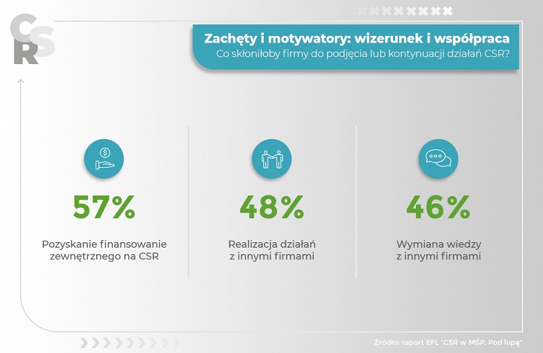 CSR_infografika_zachety_i_motywacja_EFL