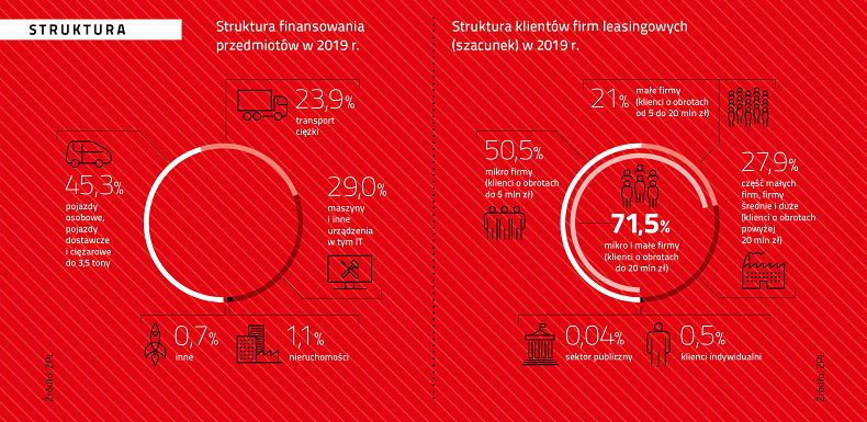 ZPL_wyniki branży leasingowej_2019_struktura