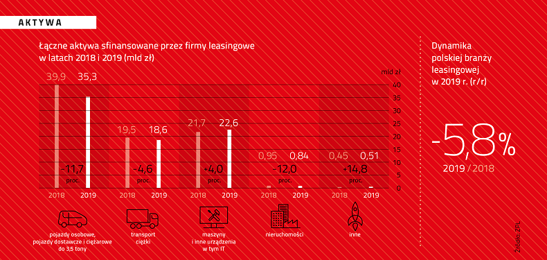 ZPL_wyniki branży leasingowej_aktywa_2019
