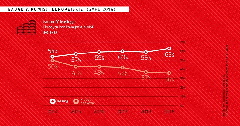 ZPL_wyniki branży leasingowej_badania KE_2019
