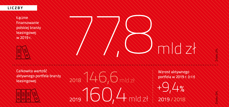 ZPL_wyniki branży leasingowej_liczby_2019