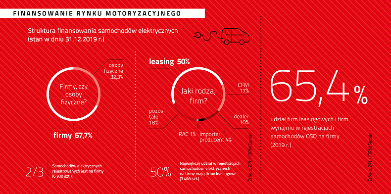 ZPL_wyniki branży leasingowej_motoryzacja_2019