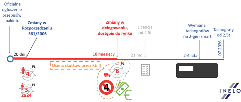 Wdrozanie pakietu mobilności