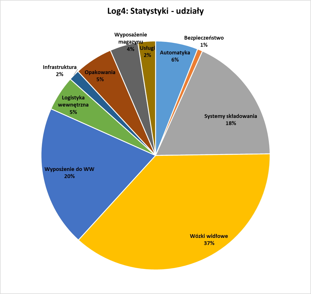 Log4_statystyki_udziały