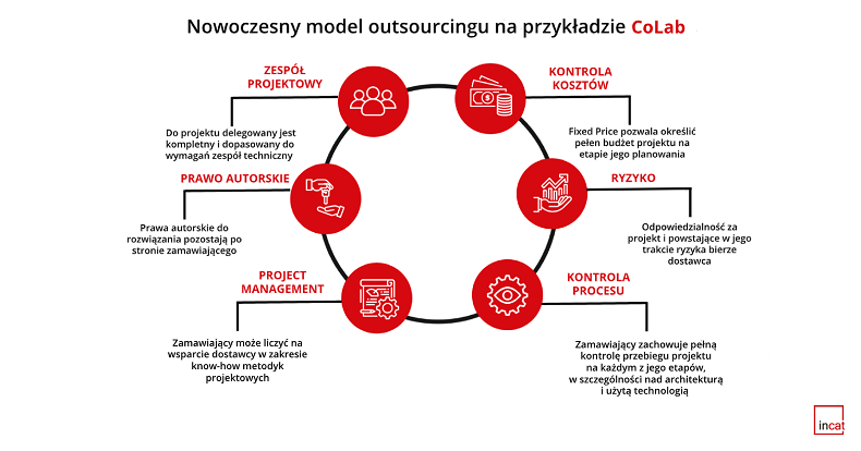 wykres_colab_Incat_Brainhub