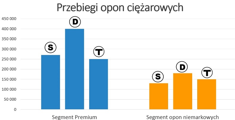 Źródło: PZPO_Dobre opony ciężarowe - przebiegi