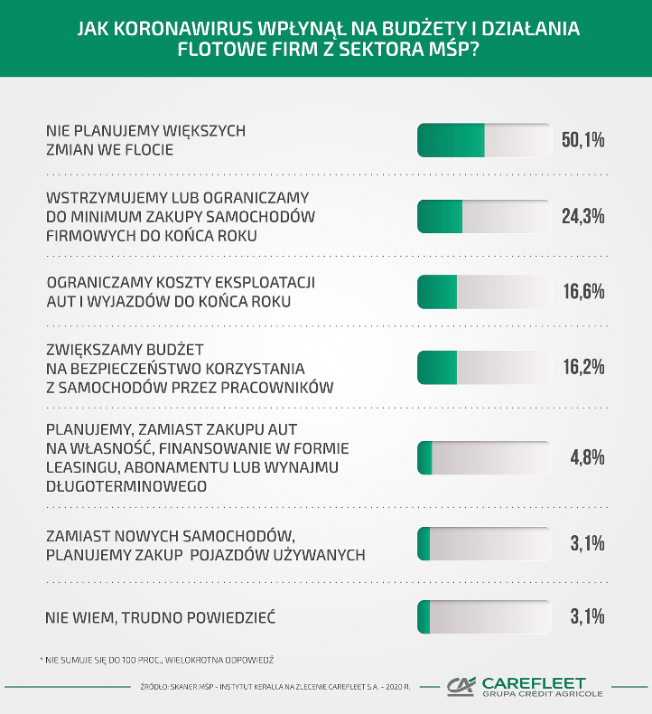 Połowa firm z sektora MŚP rewiduje budżety flotowe w związku z COVID-19