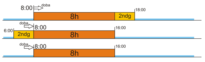 Doba a okres 24 godzinny