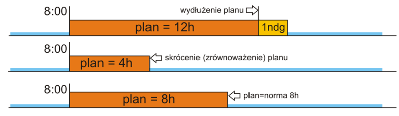 Planowanie wymiaru pracy