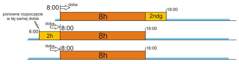 Ponowne rozpoczęcie