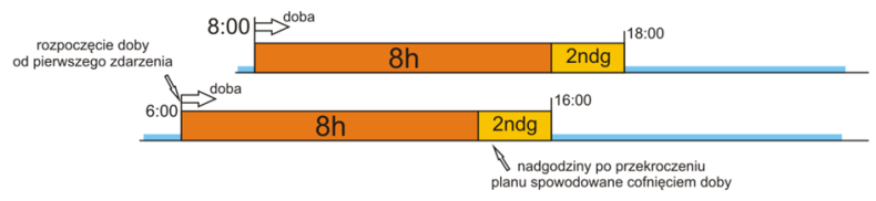 Rozpoczęcie po zdarzeniu