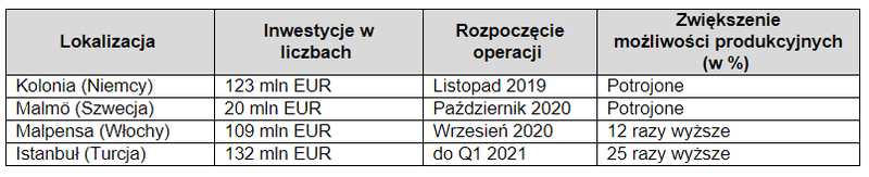 Inwestycje DHL Express w liczbach (wybrane przykłady)