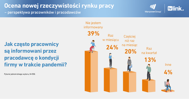 co trzeci pracownik bez informacji o wpłwie pandemii na kondycje jego pracodawcy