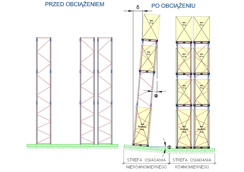 Posadzka pod obciążeniem