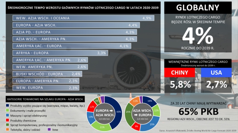 Rynek lotniczny cargo: zyskają Chiny, straci Europa i USA 