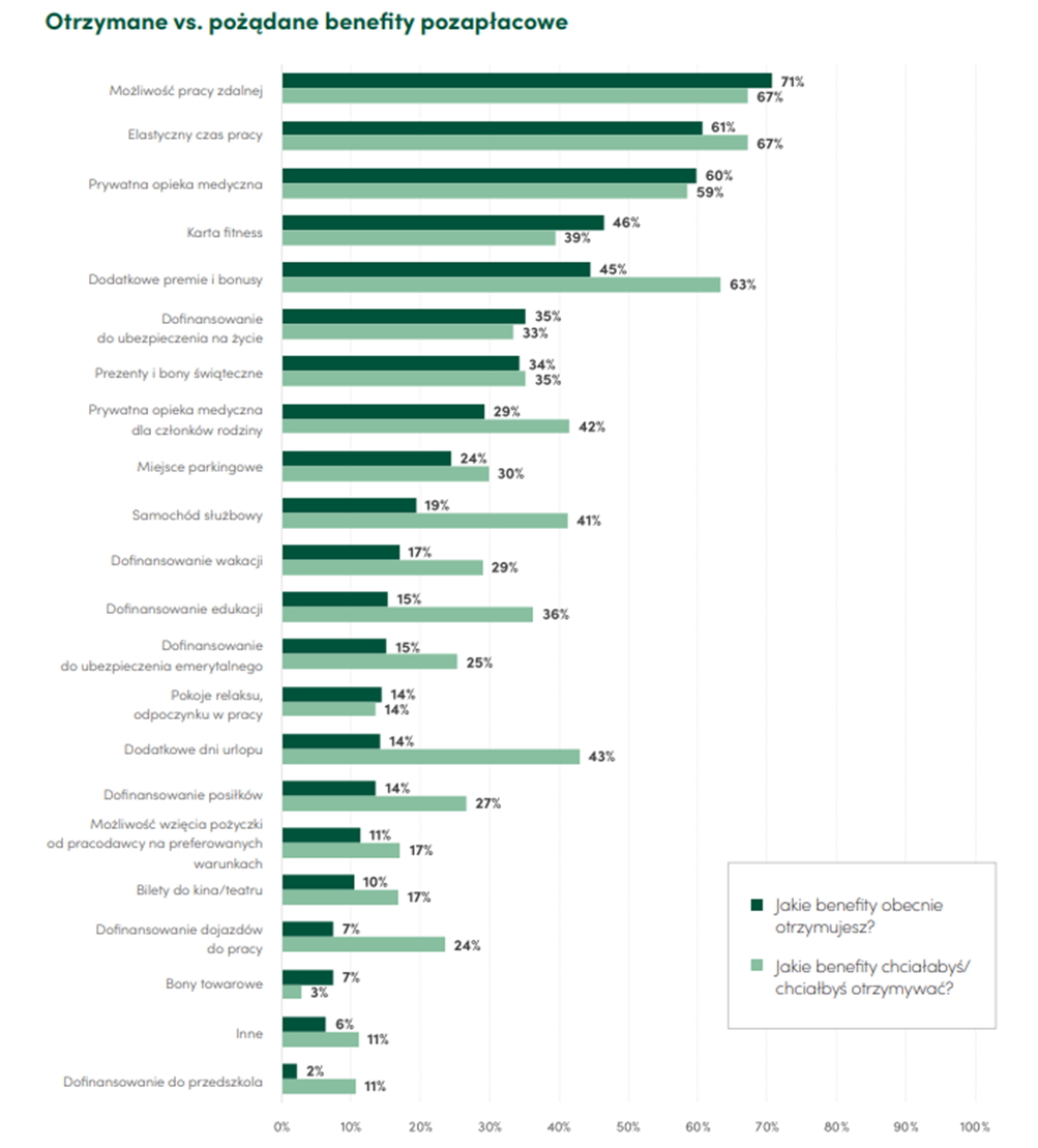 Źródło danych:: „Raport płacowy Antal 2021”
