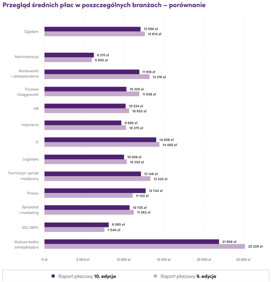 Źródło danych: „Raport płacowy Antal 2021”