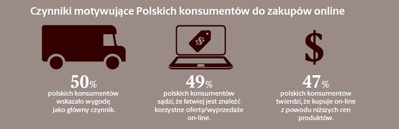 Źródło: UPS / Czynniki motywujące konsumentów