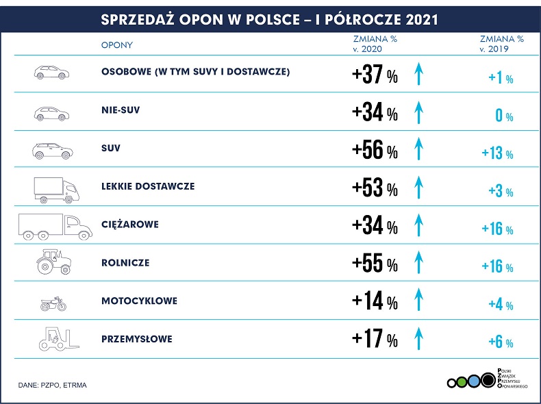 PL Polska - Sprzedaż opon H1 2021