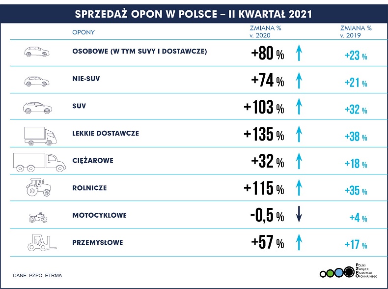 PL Polska - Sprzedaż opon Q2 2021