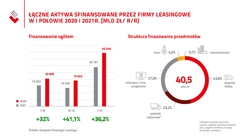 Leasing szybko odrabia straty 