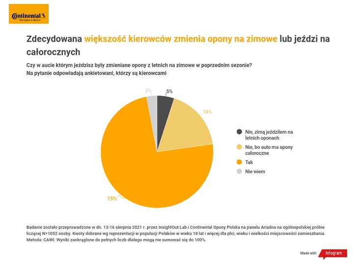 Badanie Continental Opony Polska: Polacy przeceniają bezpieczeństwo letnich opon w warunkach zimowych