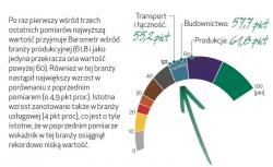Coraz lepsze nastroje  inwestycyjne przedsiębiorców  