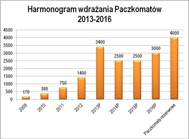 Paczkomaty_harmonogram.JPG