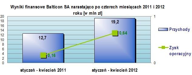 balticon_wyniki_styczen_kwiecien2012.jpg