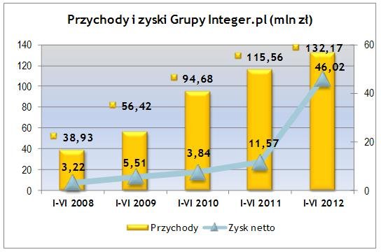Integer.pl_wyniki_I_polrocze_2012.JPG