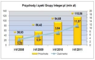 Integer.pl_wyniki_I_polrocze_wykres.JPG