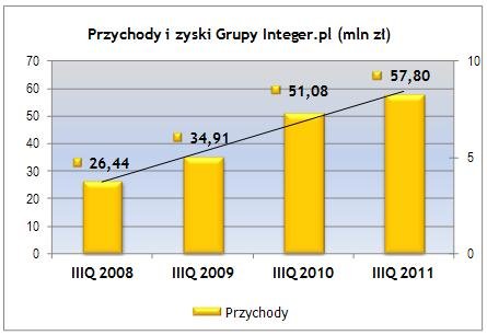 Grupa_Integer.pl_wyniki_IIIQ_2011.JPG