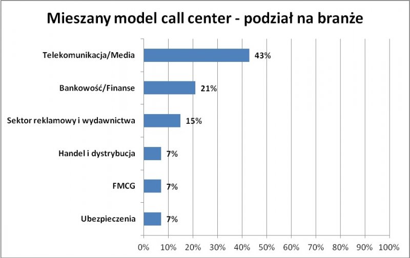 mieszany model call center podział na branze